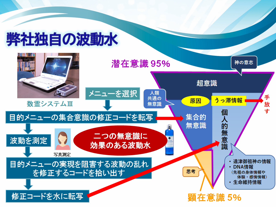 潜在意識大調和プログラム